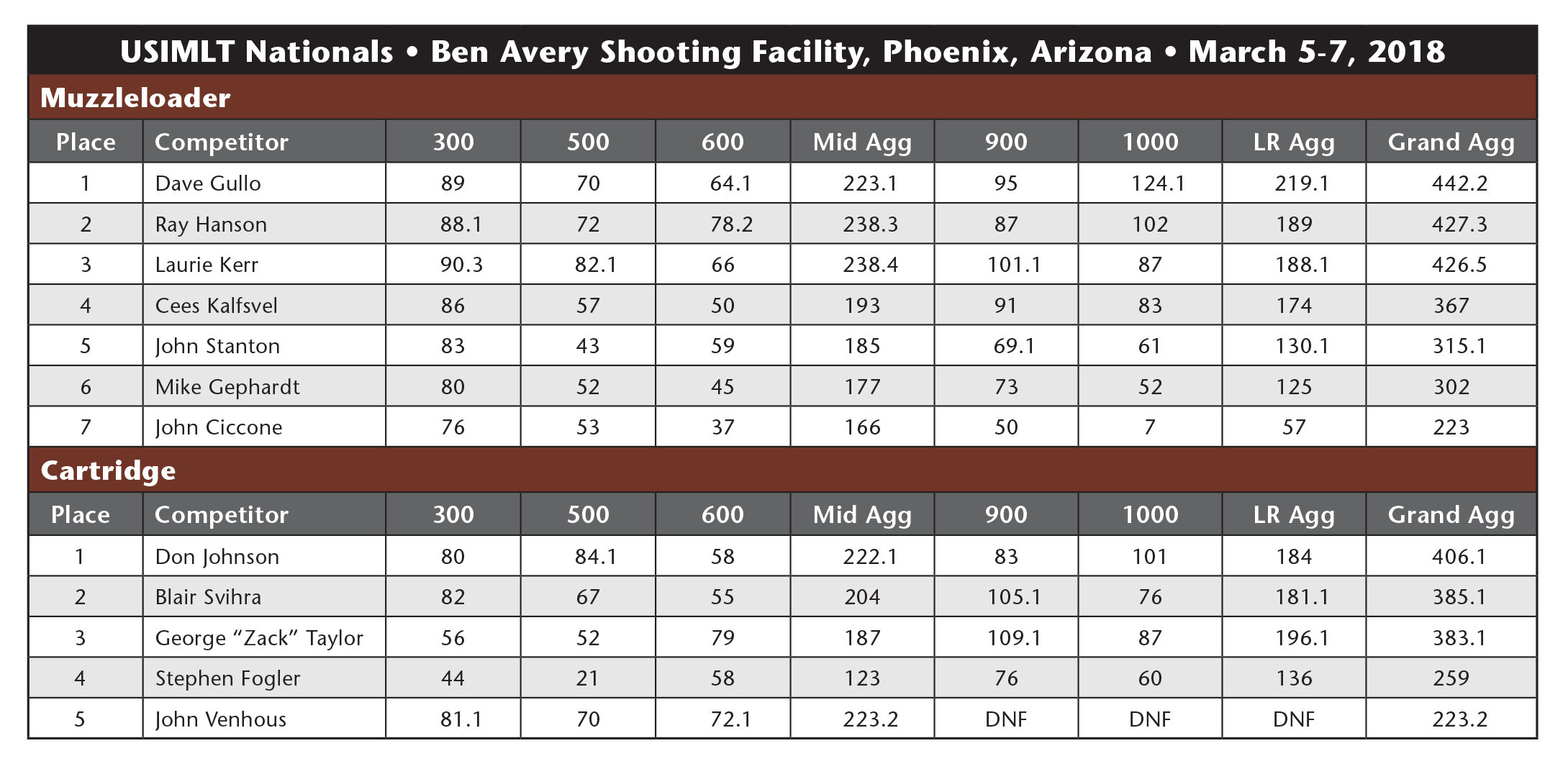 Match Results Black Powder Cartridge